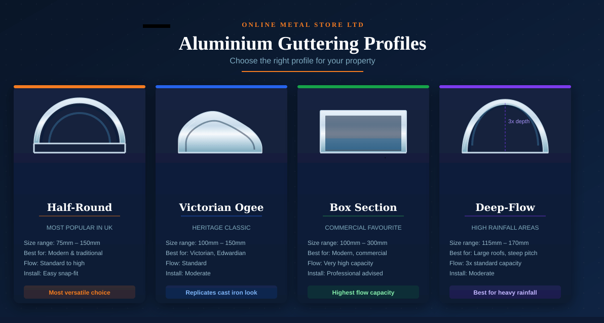 Aluminium Guttering: The Complete Guide for UK Homeowners and Builders - Online Metal Store Ltd